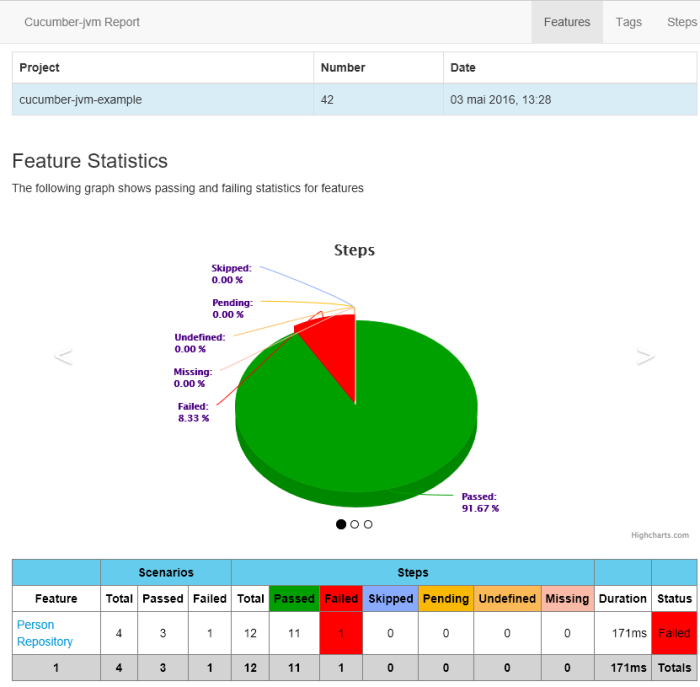 How To Cucumber Test Report Plugin 2 With Maven And Java